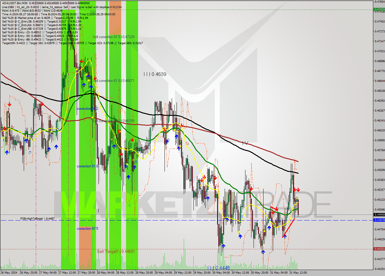 ADAUSDT-Bin M30 Signal