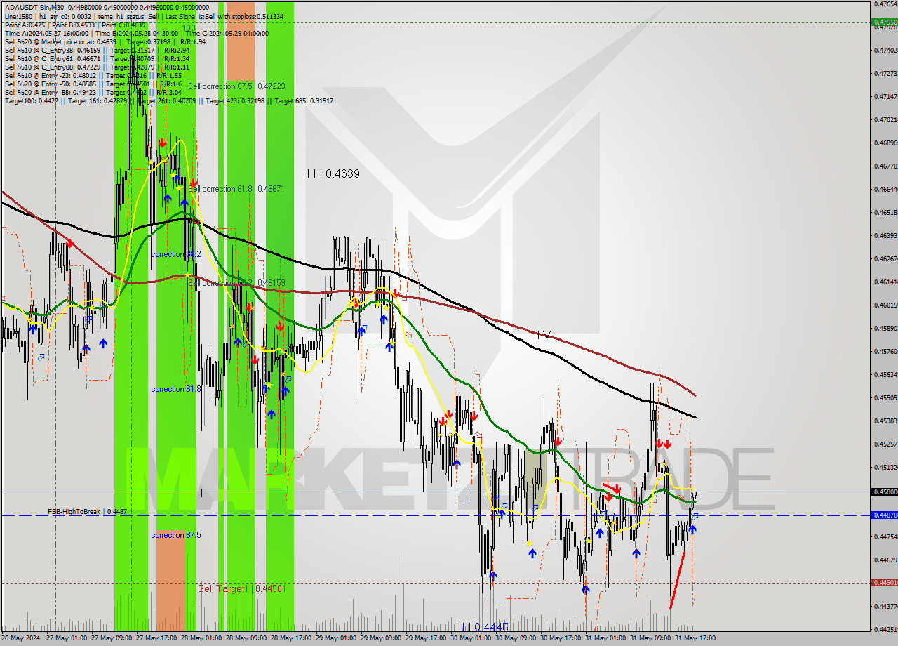 ADAUSDT-Bin M30 Signal