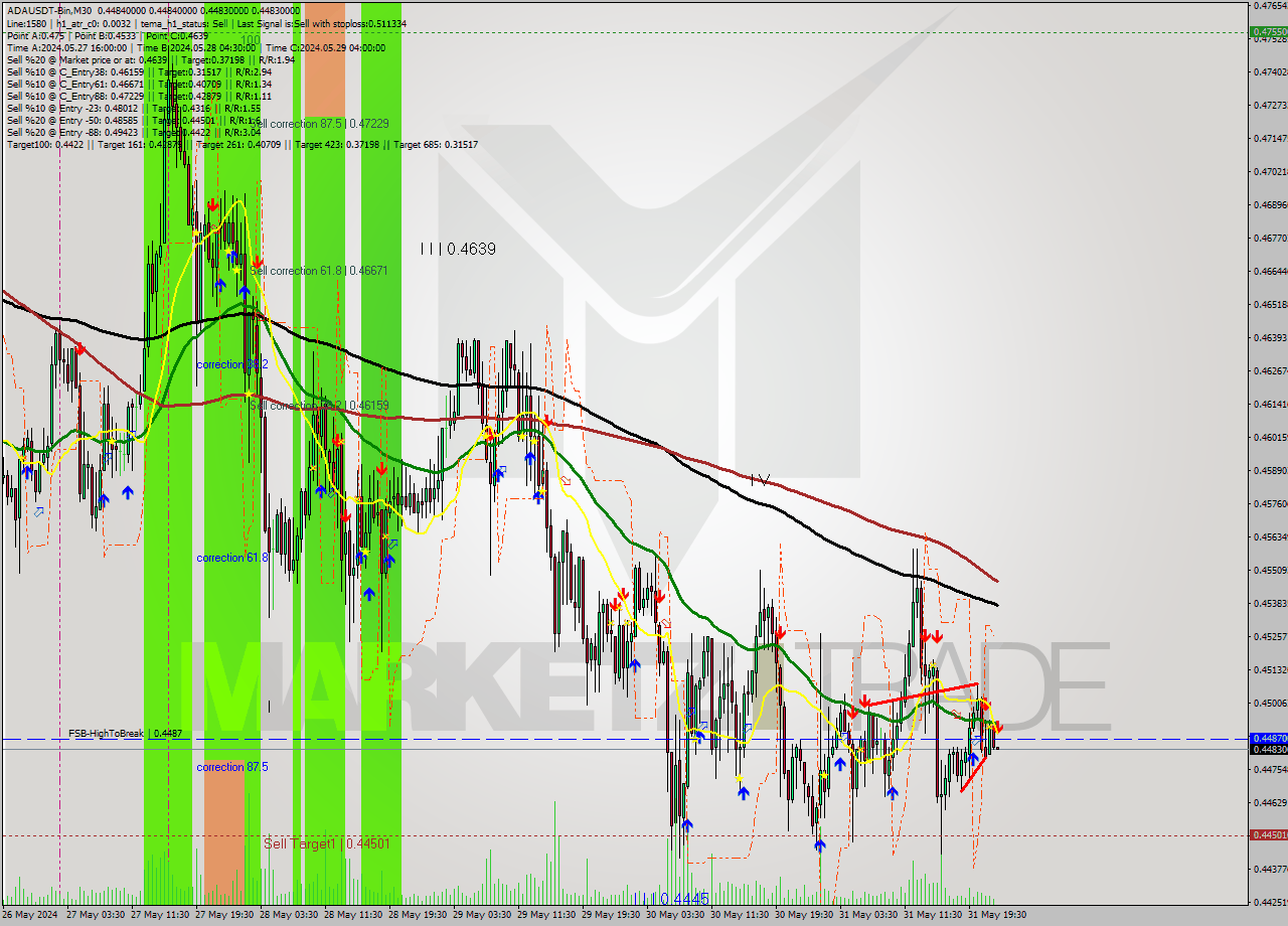 ADAUSDT-Bin M30 Analysis ADAUSDT-Bin M30 Signal
