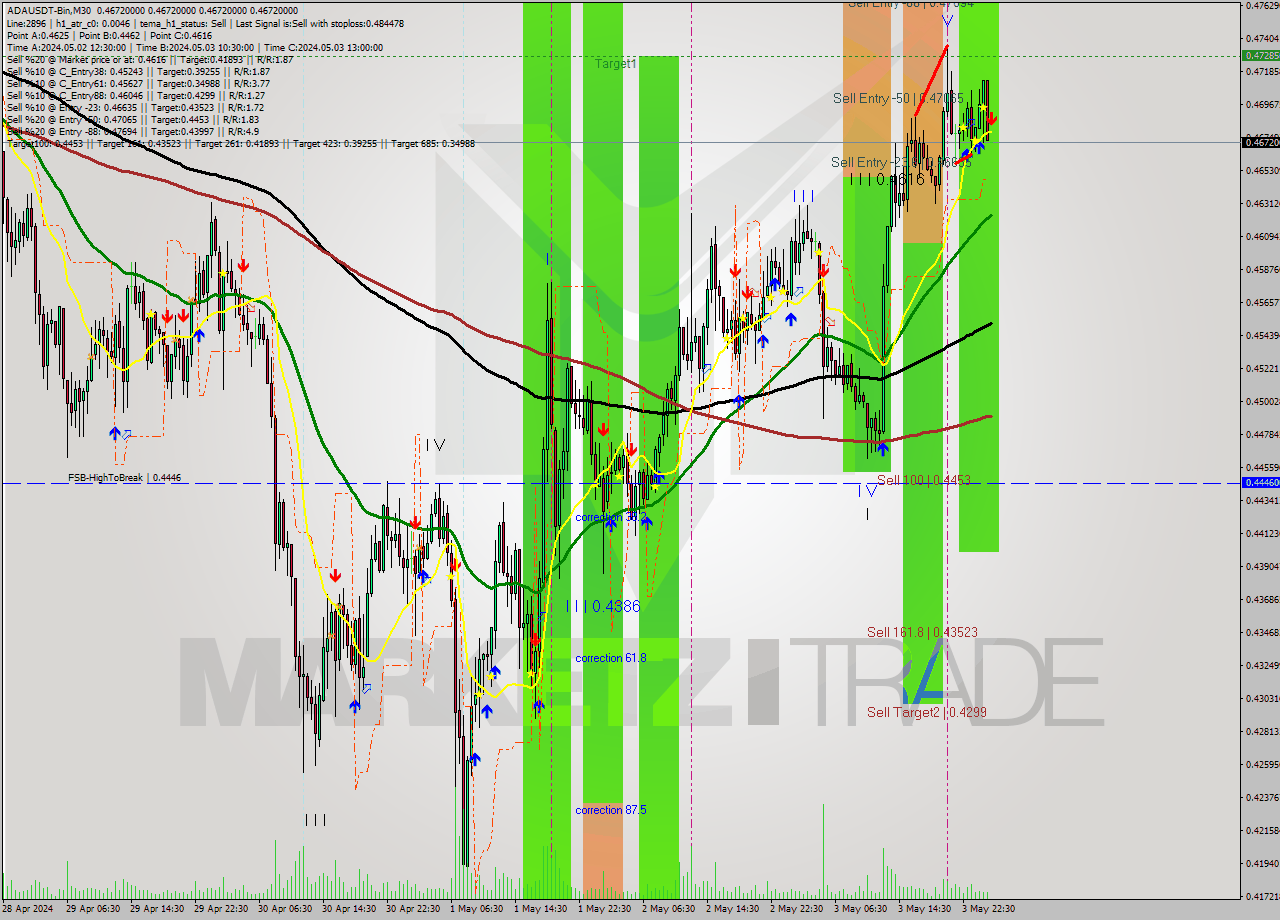 ADAUSDT-Bin M30 Signal