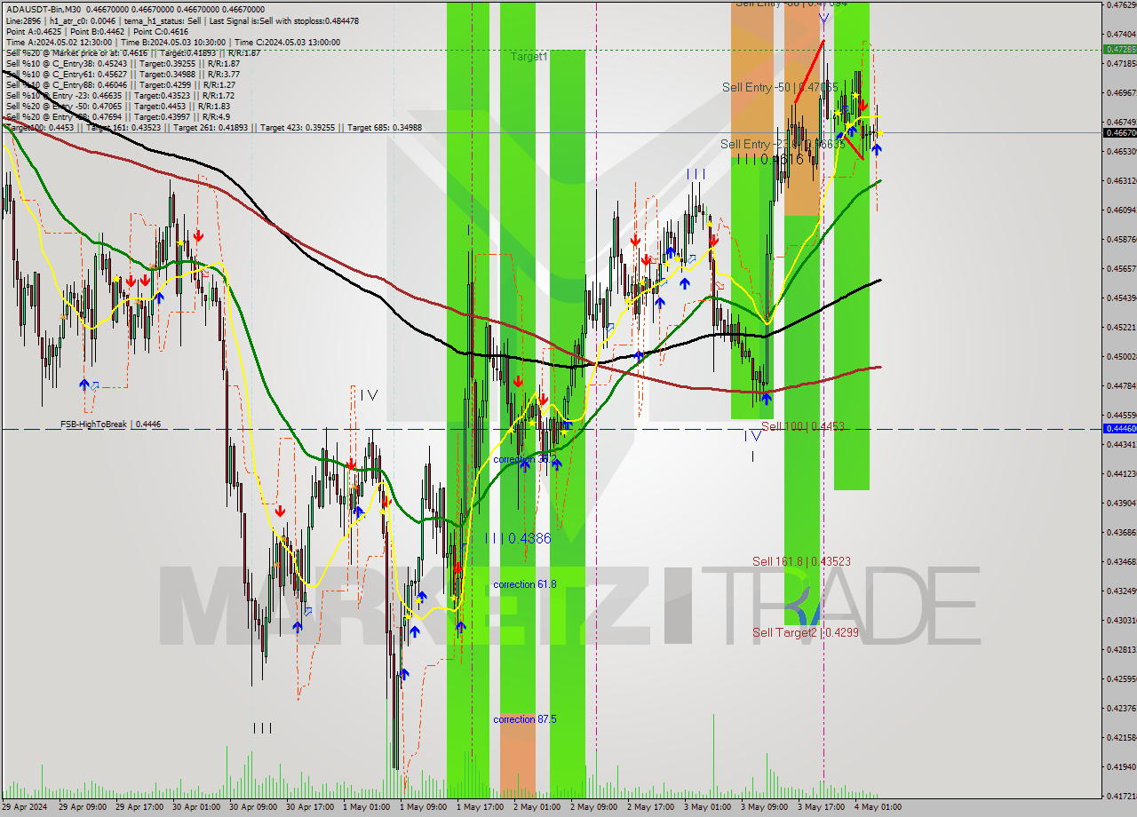 ADAUSDT-Bin M30 Signal