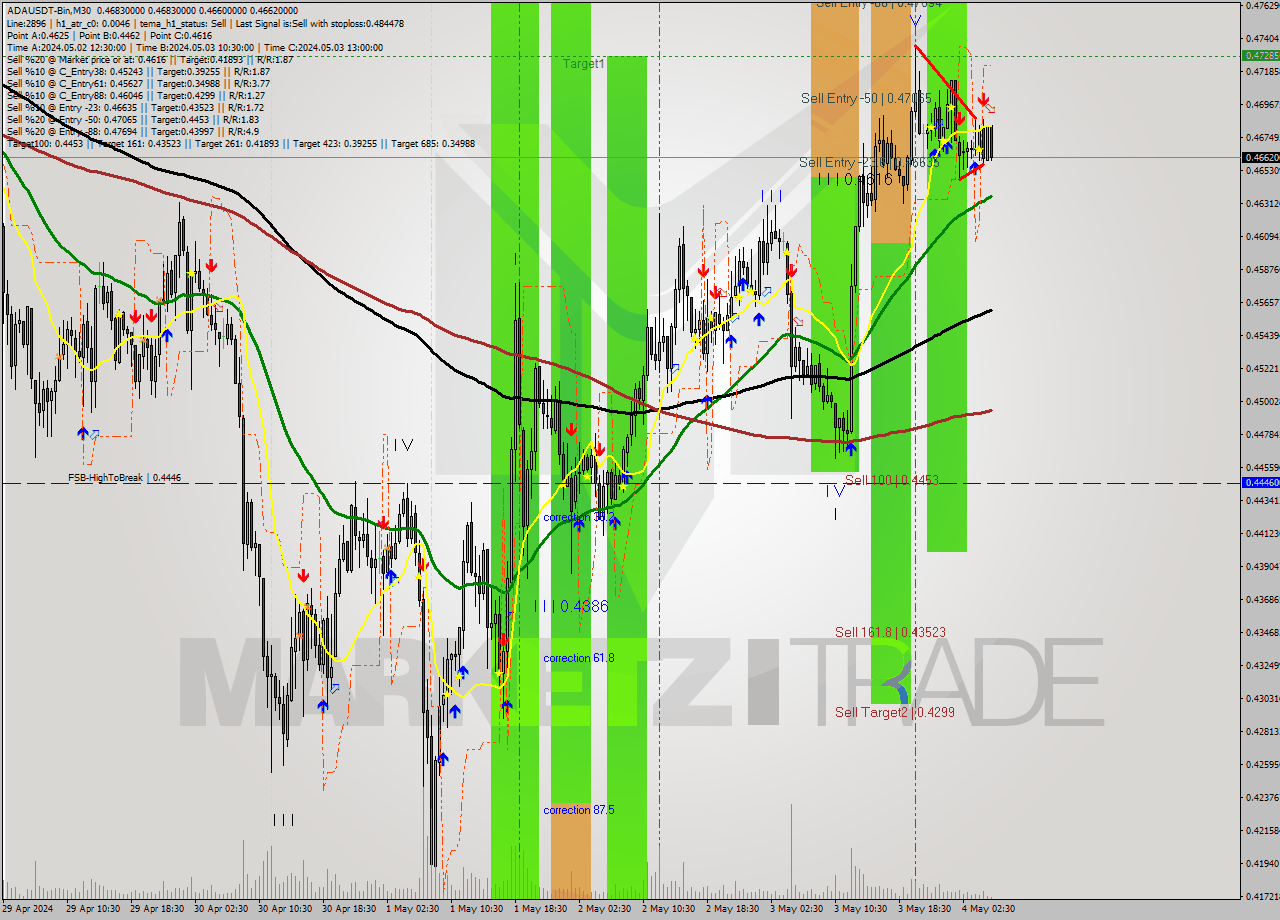 ADAUSDT-Bin M30 Signal