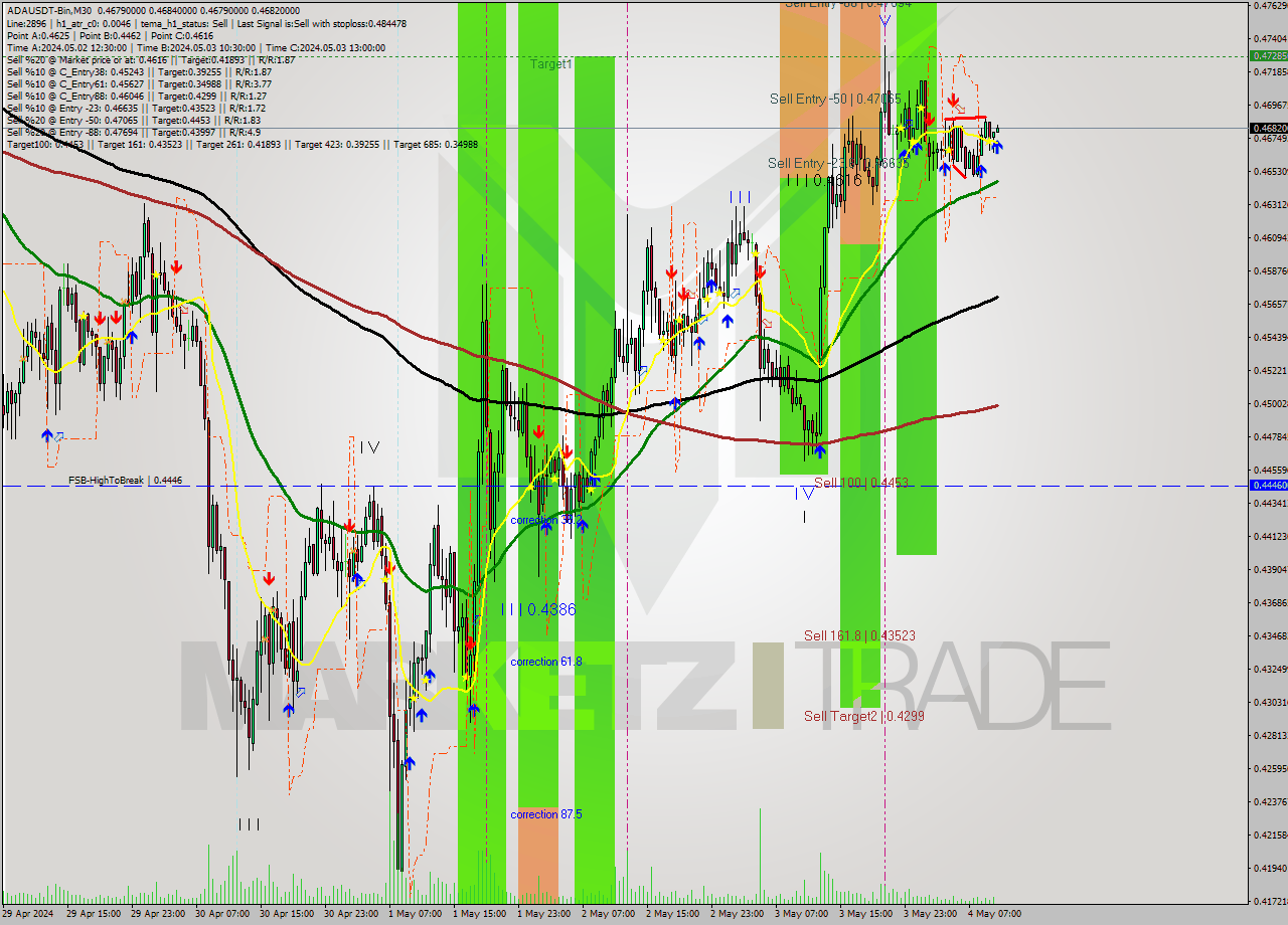 ADAUSDT-Bin M30 Signal