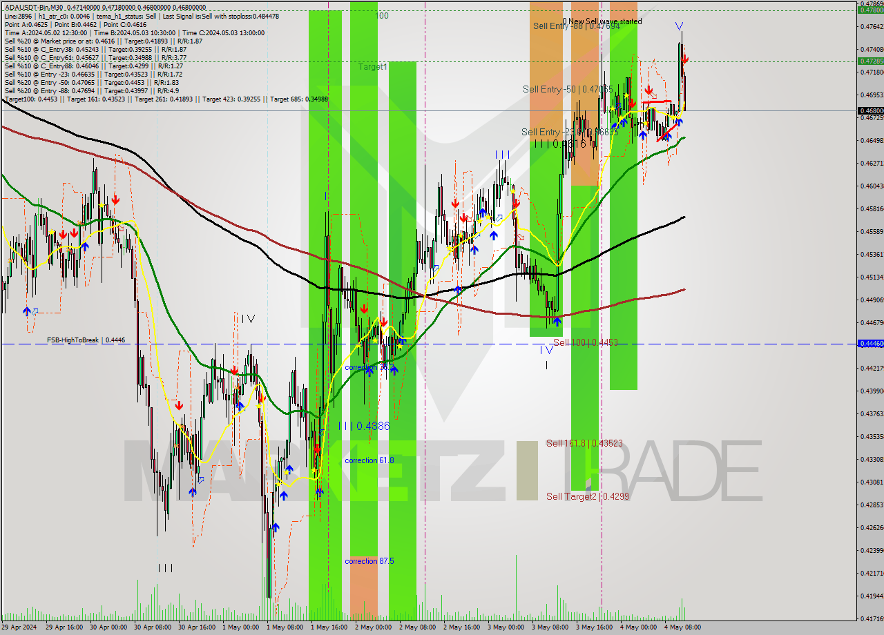 ADAUSDT-Bin M30 Signal