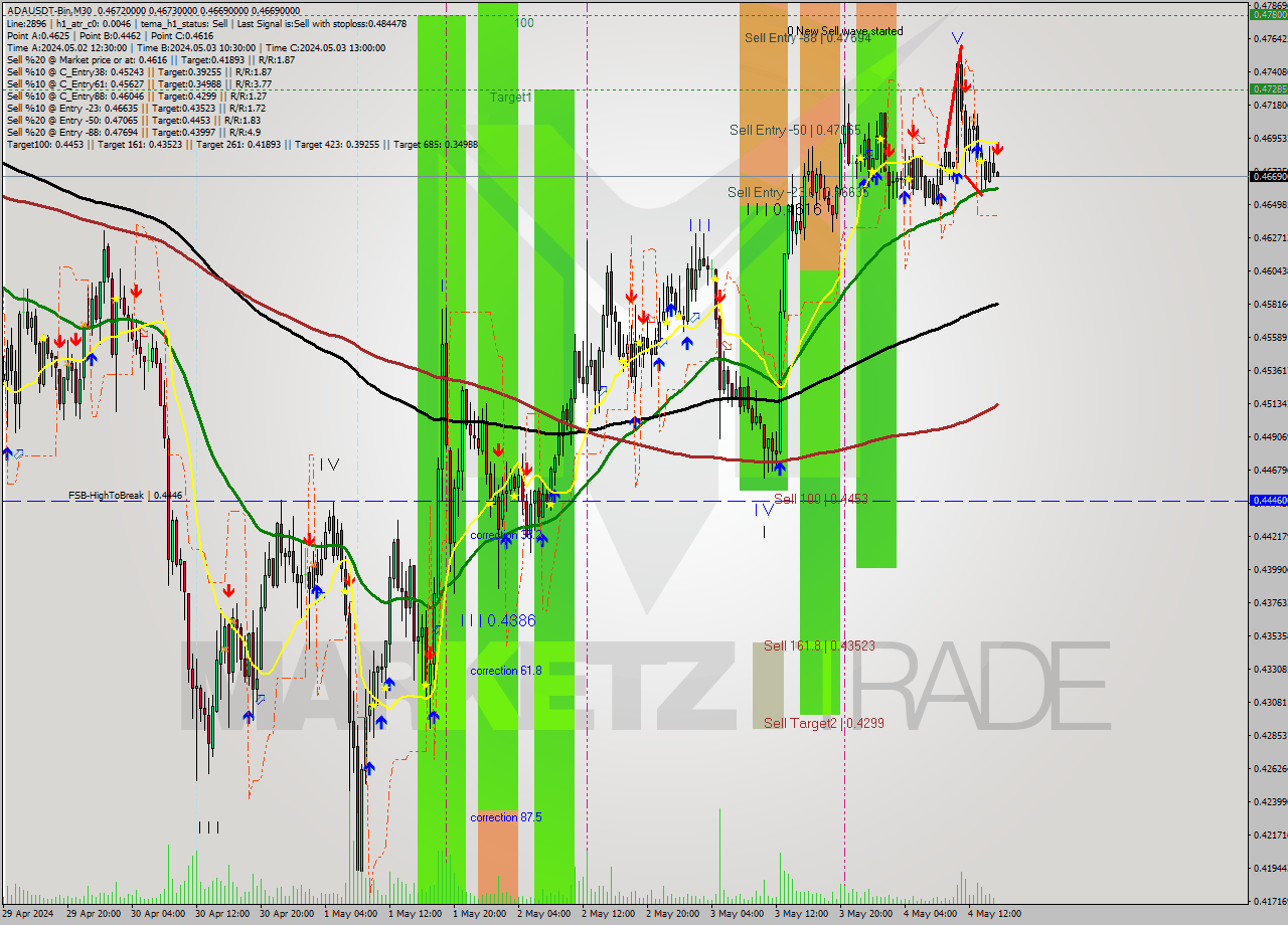ADAUSDT-Bin M30 Analysis ADAUSDT-Bin M30 Signal