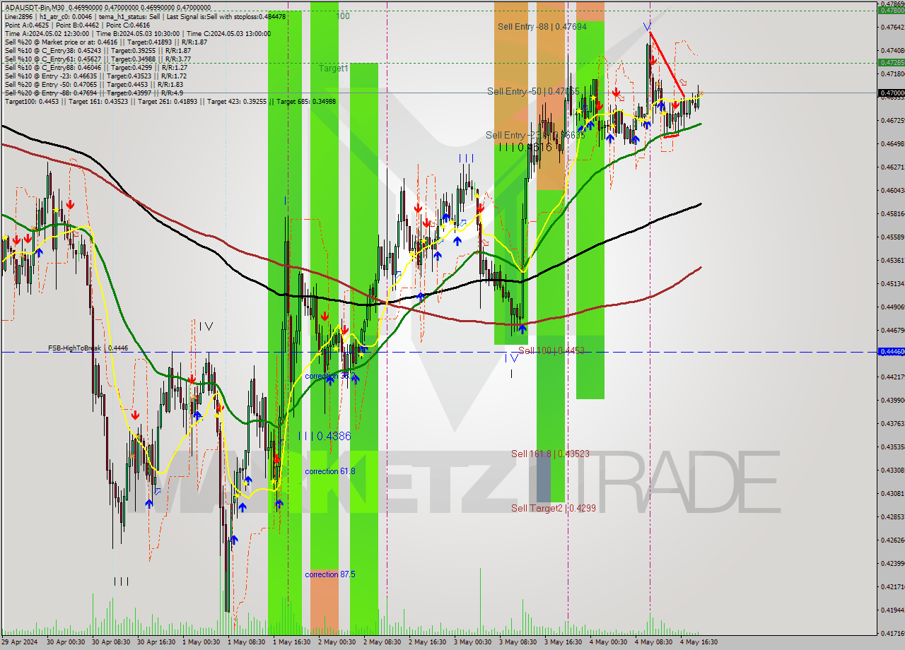 ADAUSDT-Bin M30 Analysis ADAUSDT-Bin M30 Signal