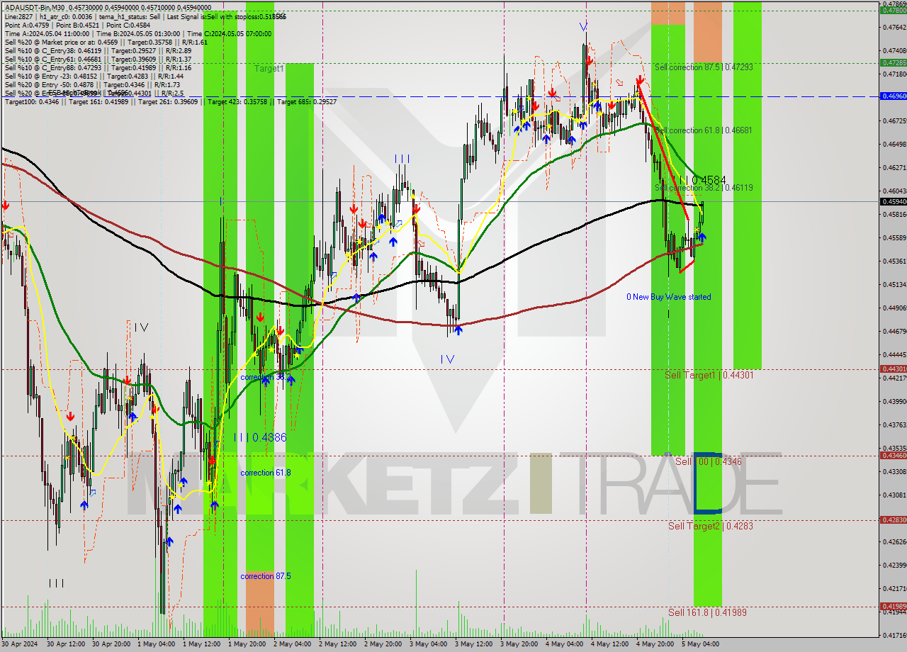 ADAUSDT-Bin M30 Analysis ADAUSDT-Bin M30 Signal