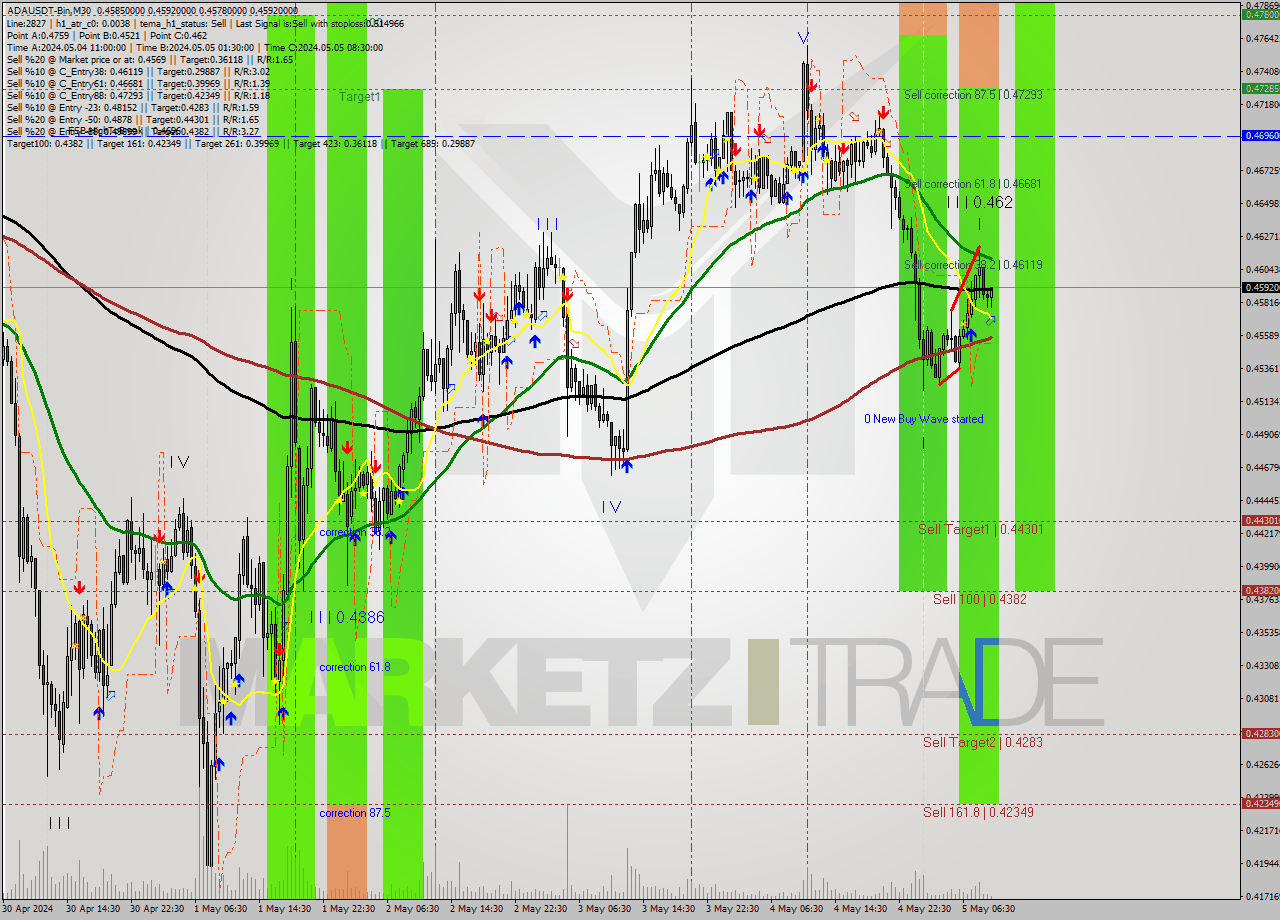 ADAUSDT-Bin M30 Signal