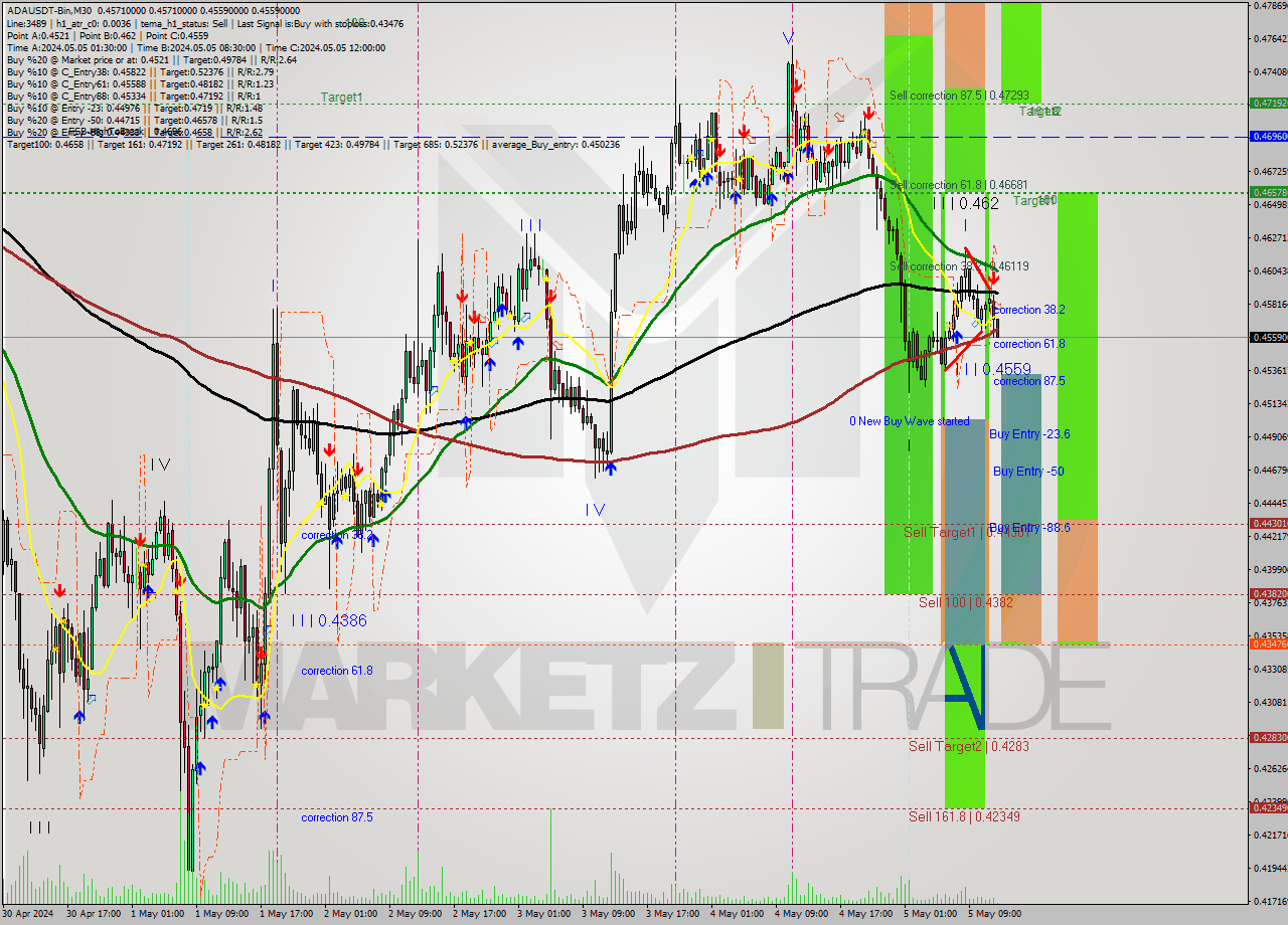 ADAUSDT-Bin M30 Analysis ADAUSDT-Bin M30 Signal