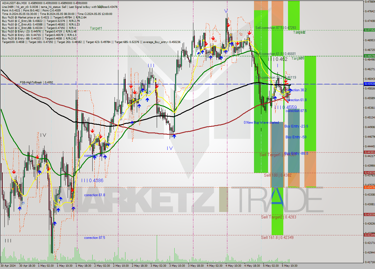 ADAUSDT-Bin M30 Signal