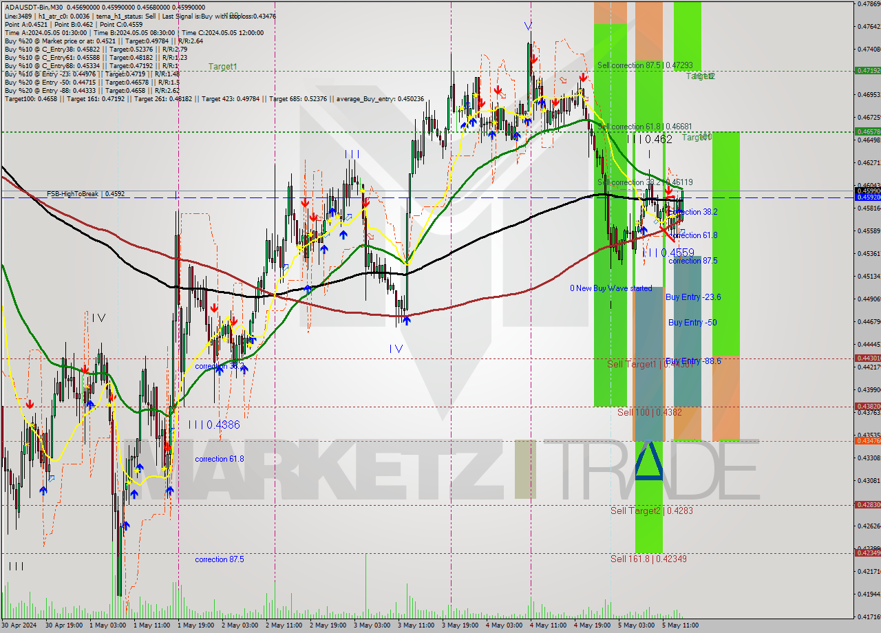 ADAUSDT-Bin M30 Analysis ADAUSDT-Bin M30 Signal