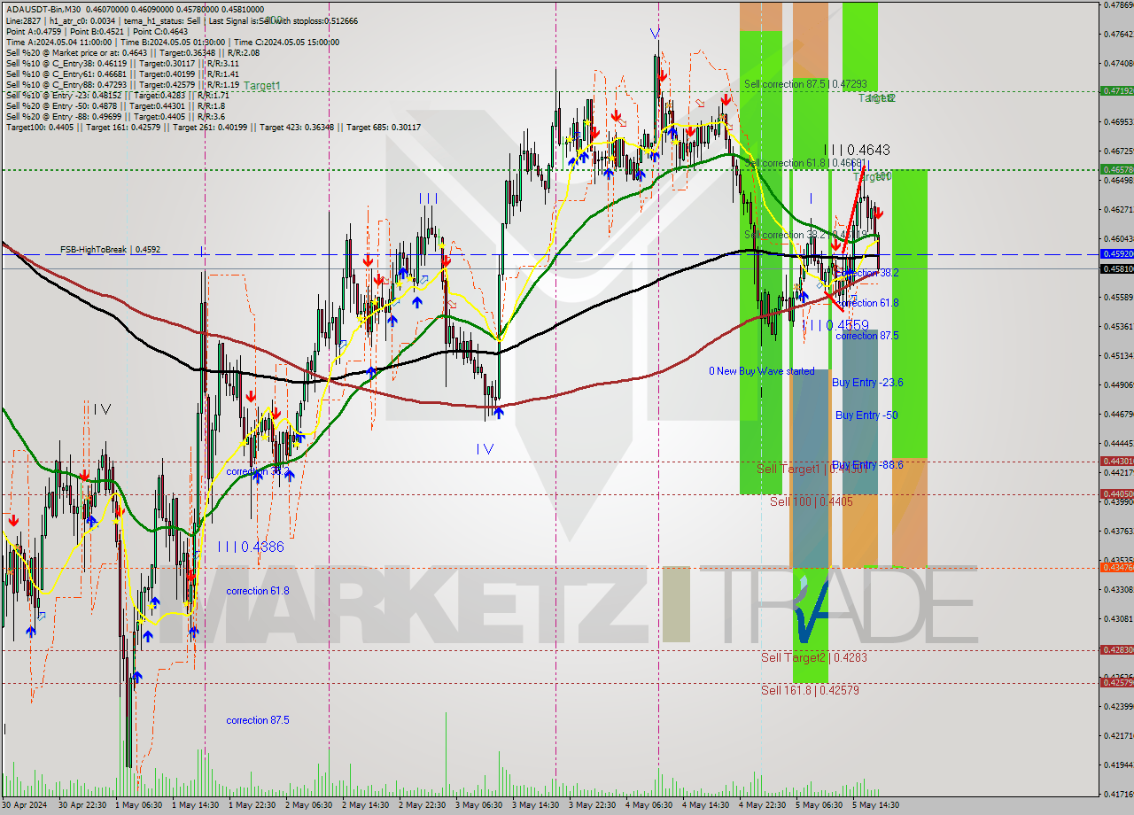 ADAUSDT-Bin M30 Signal