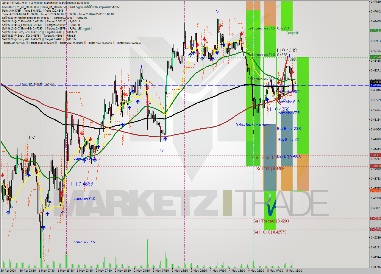 ADAUSDT-Bin M30 Signal