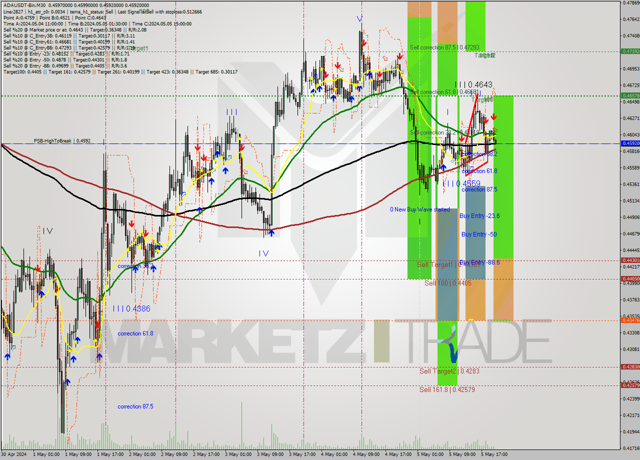 ADAUSDT-Bin M30 Signal