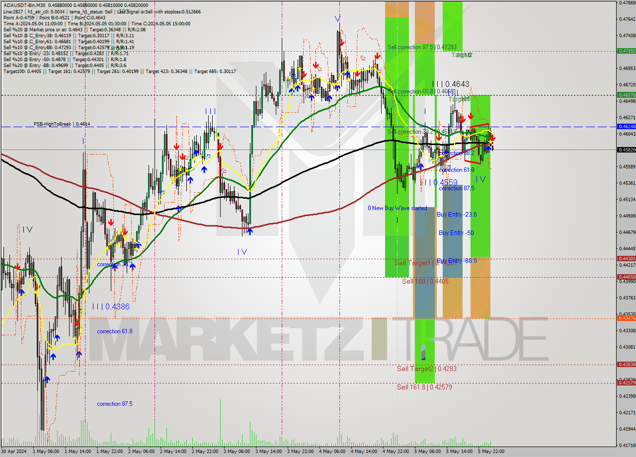 ADAUSDT-Bin M30 Signal