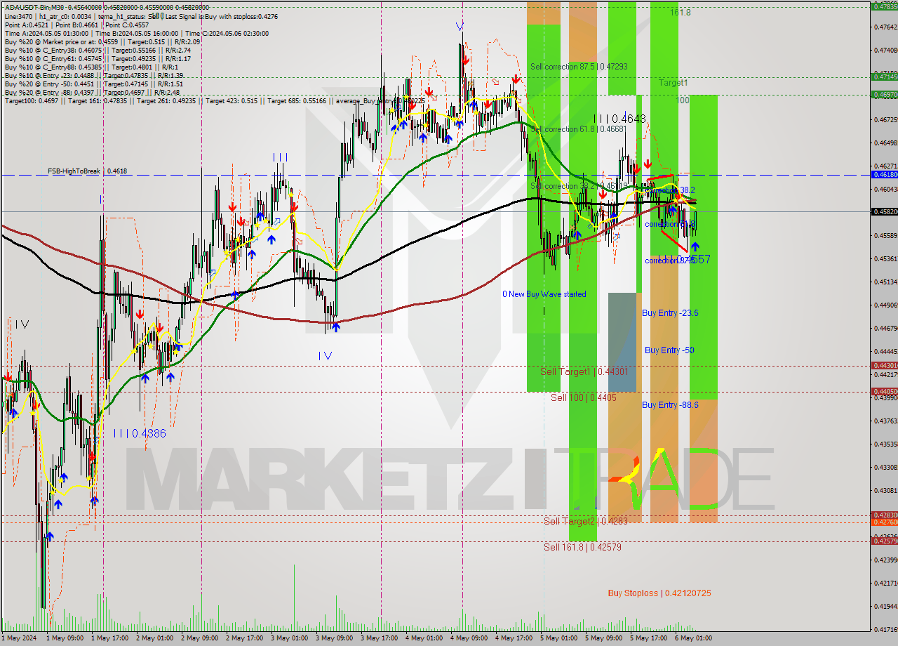 ADAUSDT-Bin M30 Signal