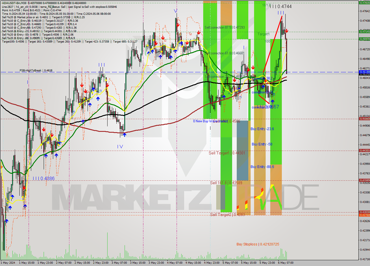 ADAUSDT-Bin M30 Analysis ADAUSDT-Bin M30 Signal