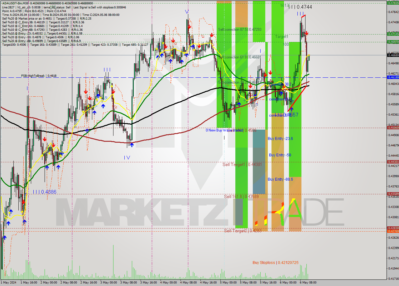 ADAUSDT-Bin M30 Analysis ADAUSDT-Bin M30 Signal