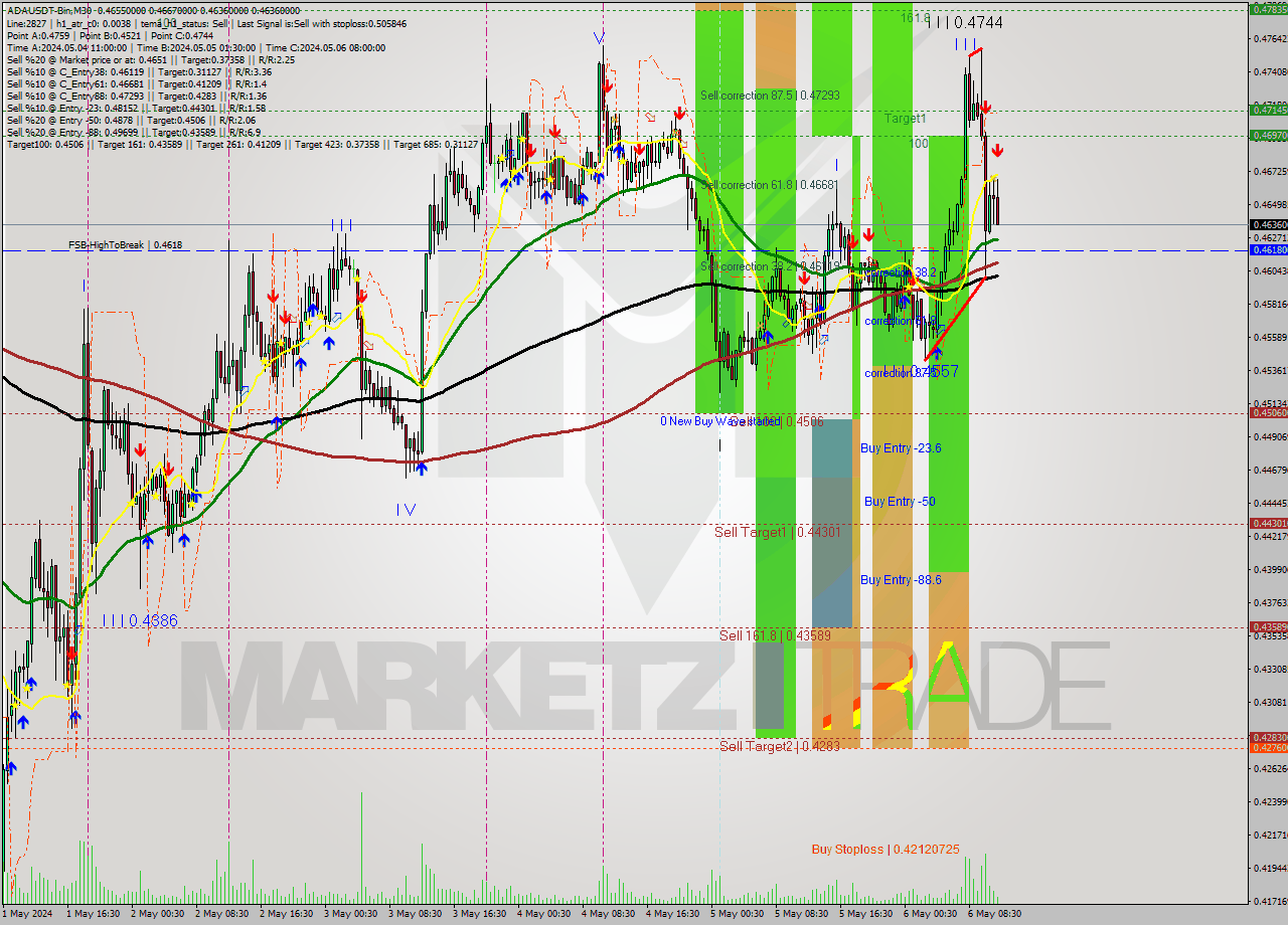 ADAUSDT-Bin M30 Signal