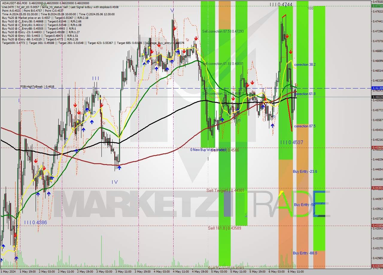 ADAUSDT-Bin M30 Signal