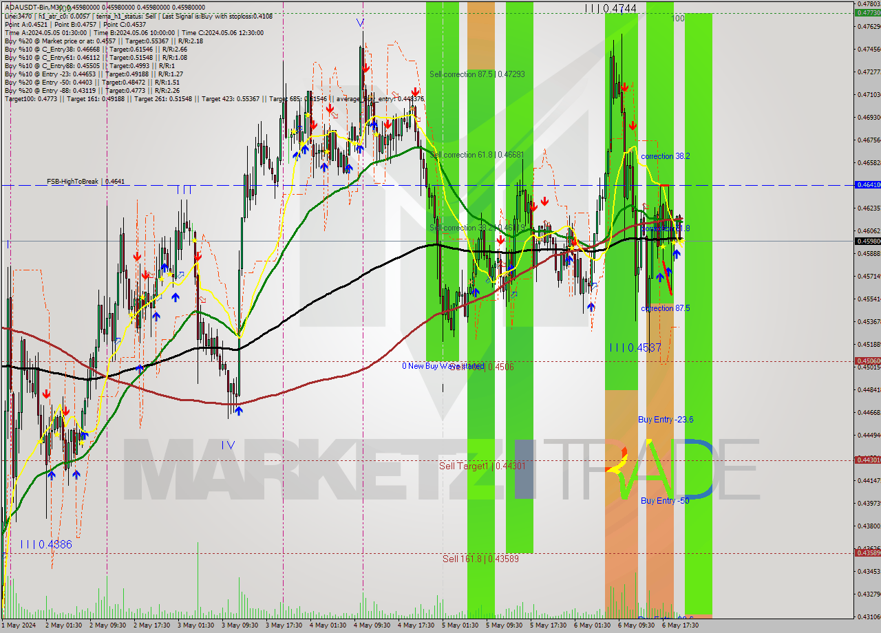 ADAUSDT-Bin M30 Signal
