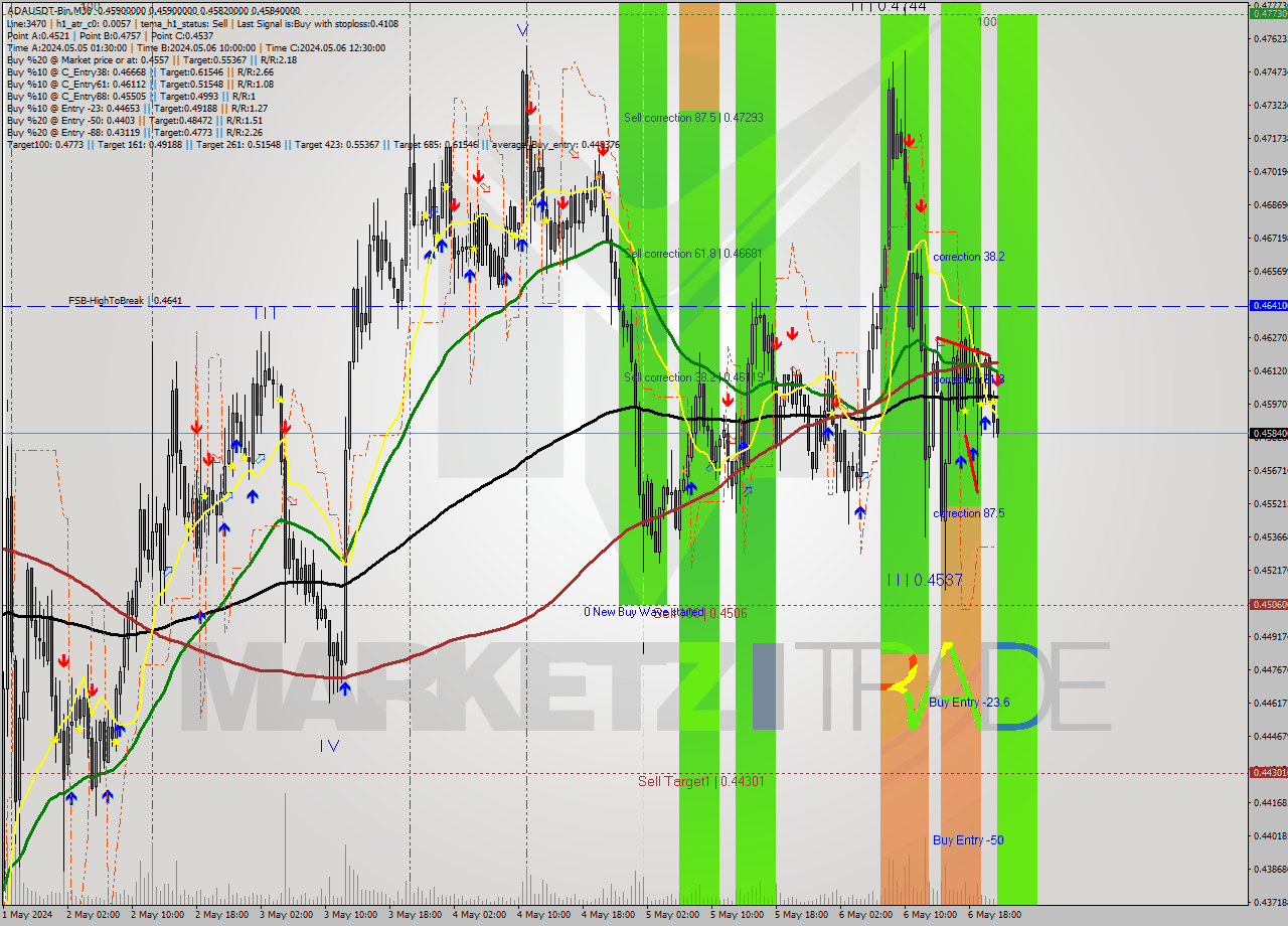 ADAUSDT-Bin M30 Signal