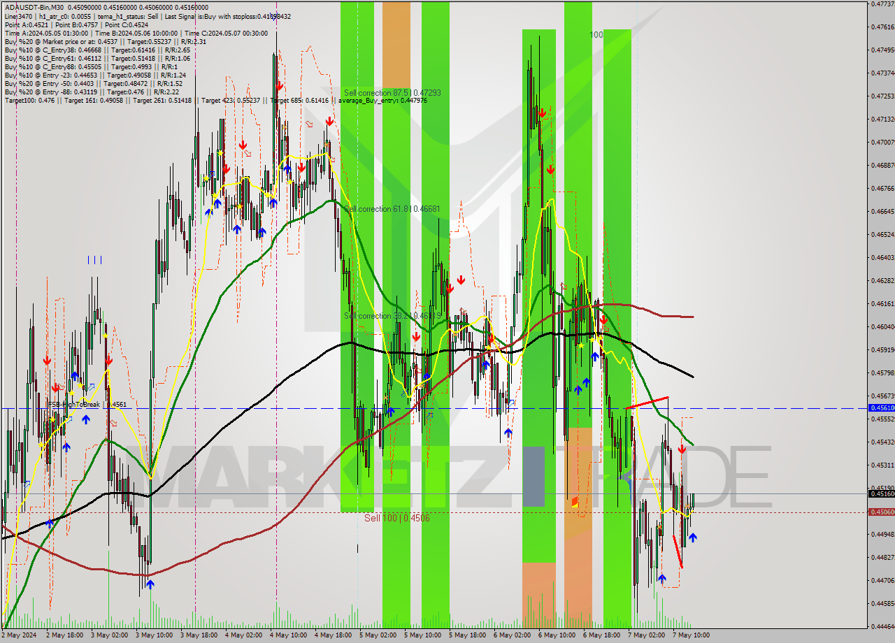 ADAUSDT-Bin M30 Signal