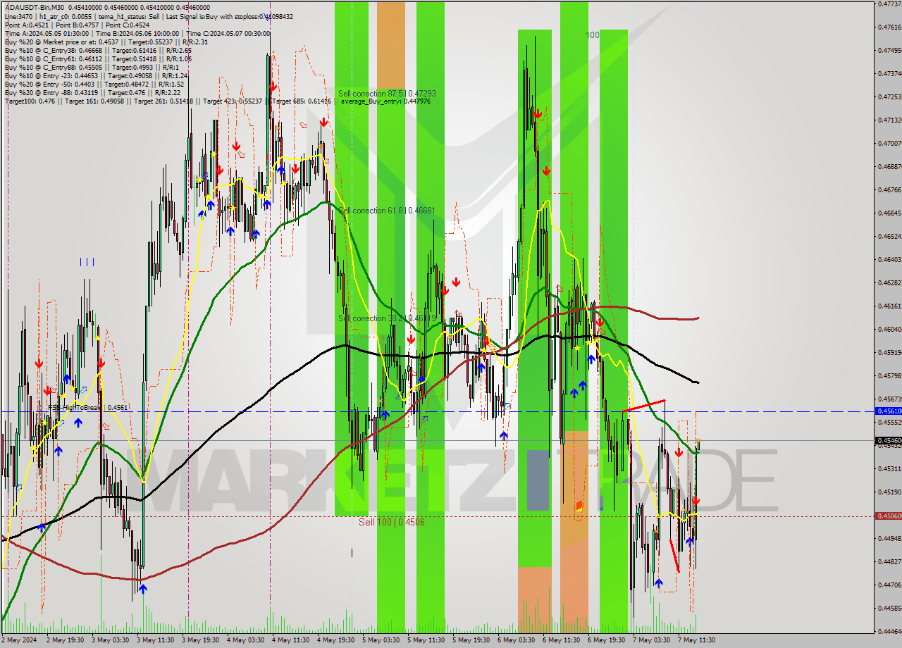 ADAUSDT-Bin M30 Signal