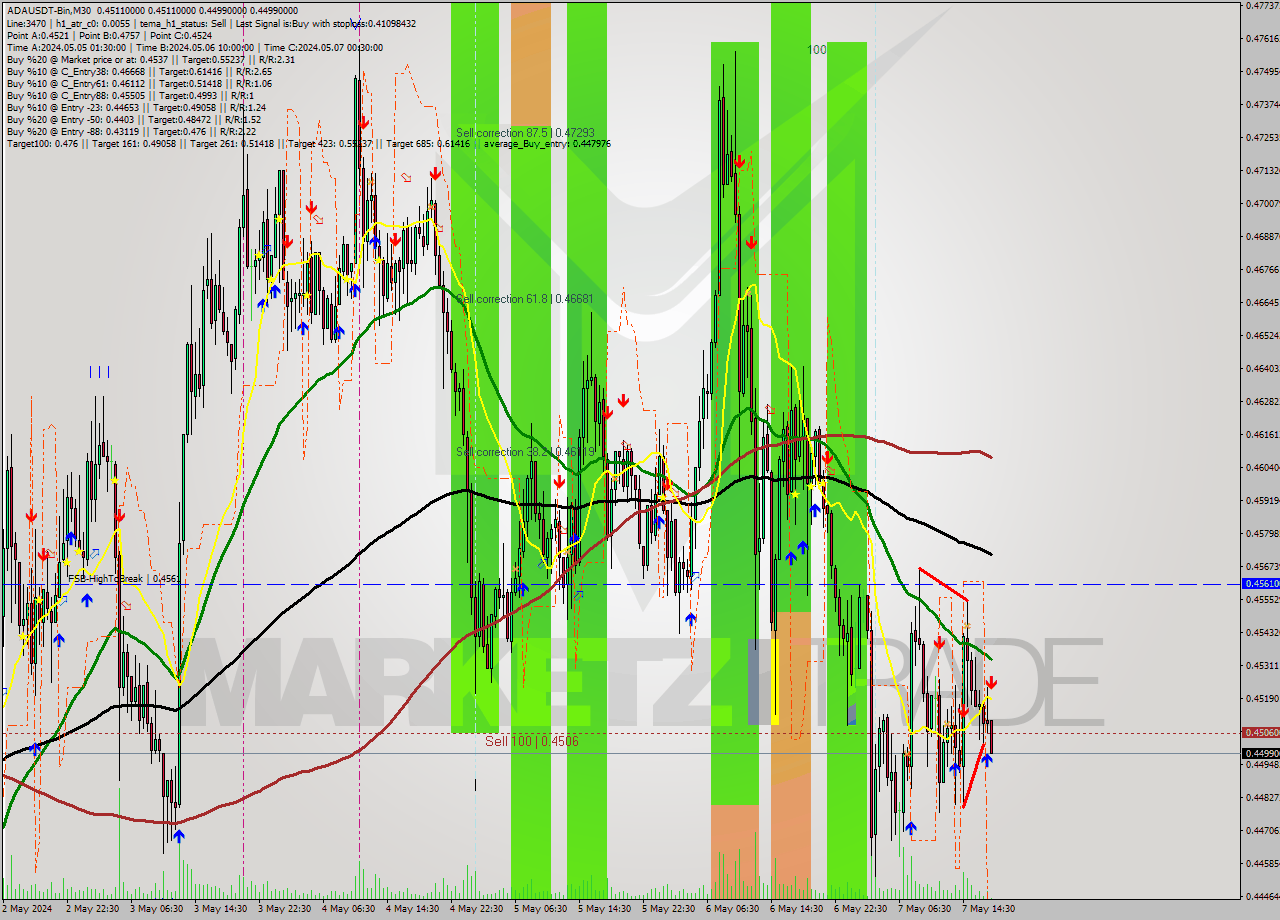 ADAUSDT-Bin M30 Signal