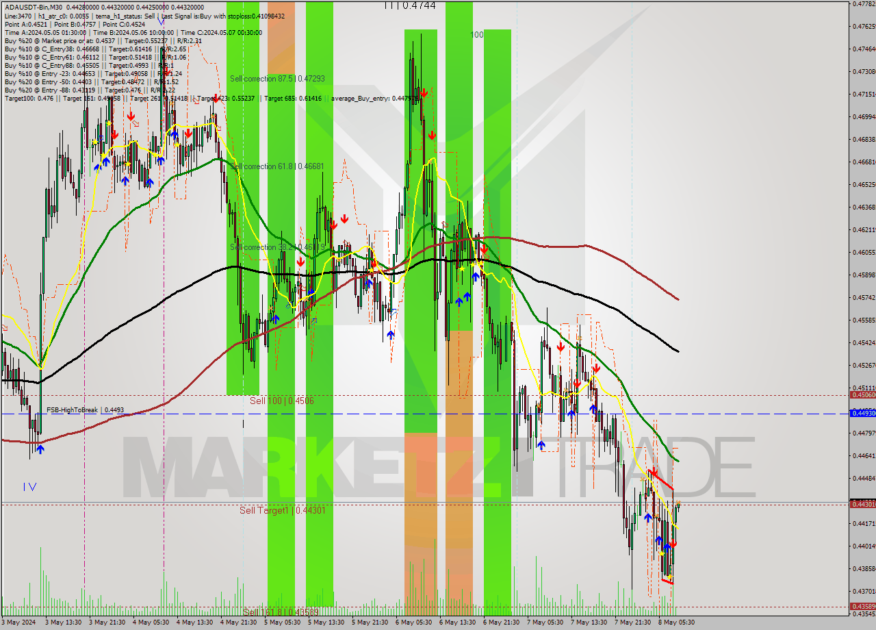ADAUSDT-Bin M30 Analysis ADAUSDT-Bin M30 Signal