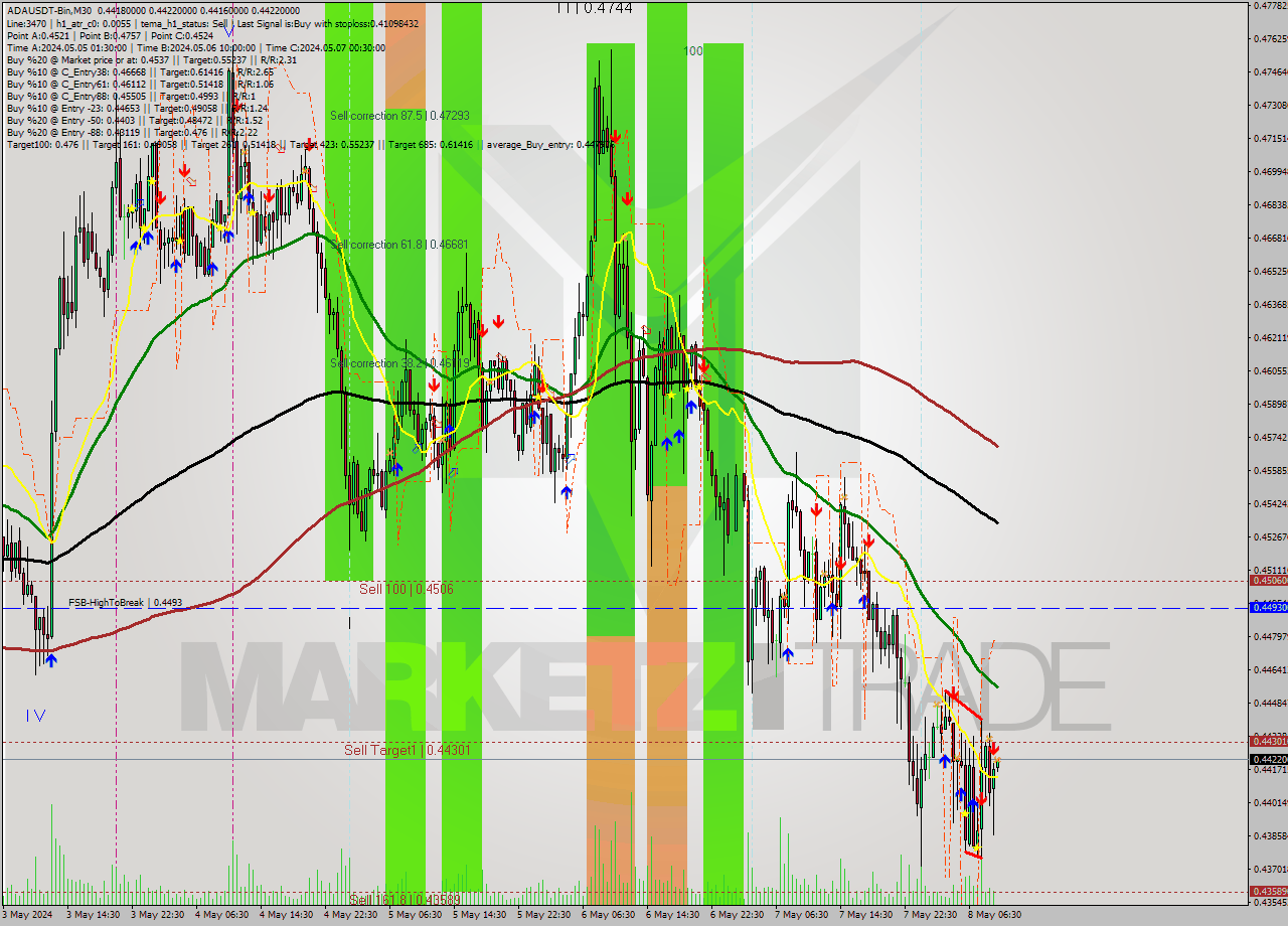 ADAUSDT-Bin M30 Analysis ADAUSDT-Bin M30 Signal