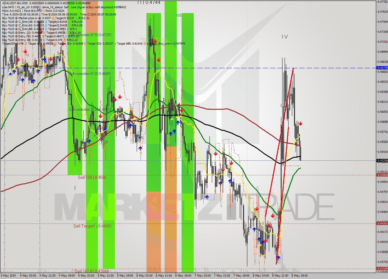 ADAUSDT-Bin M30 Analysis ADAUSDT-Bin M30 Signal