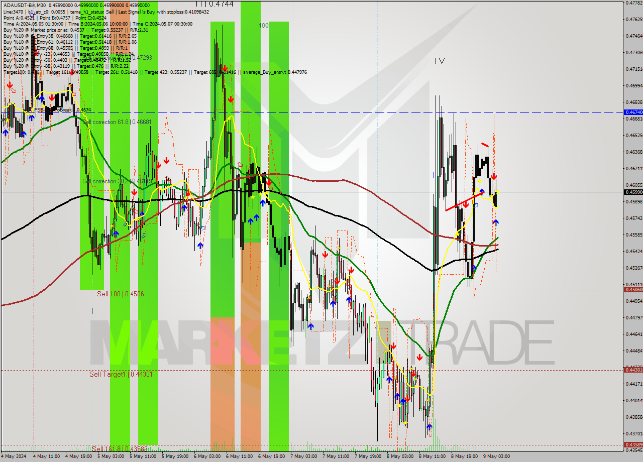 ADAUSDT-Bin M30 Signal