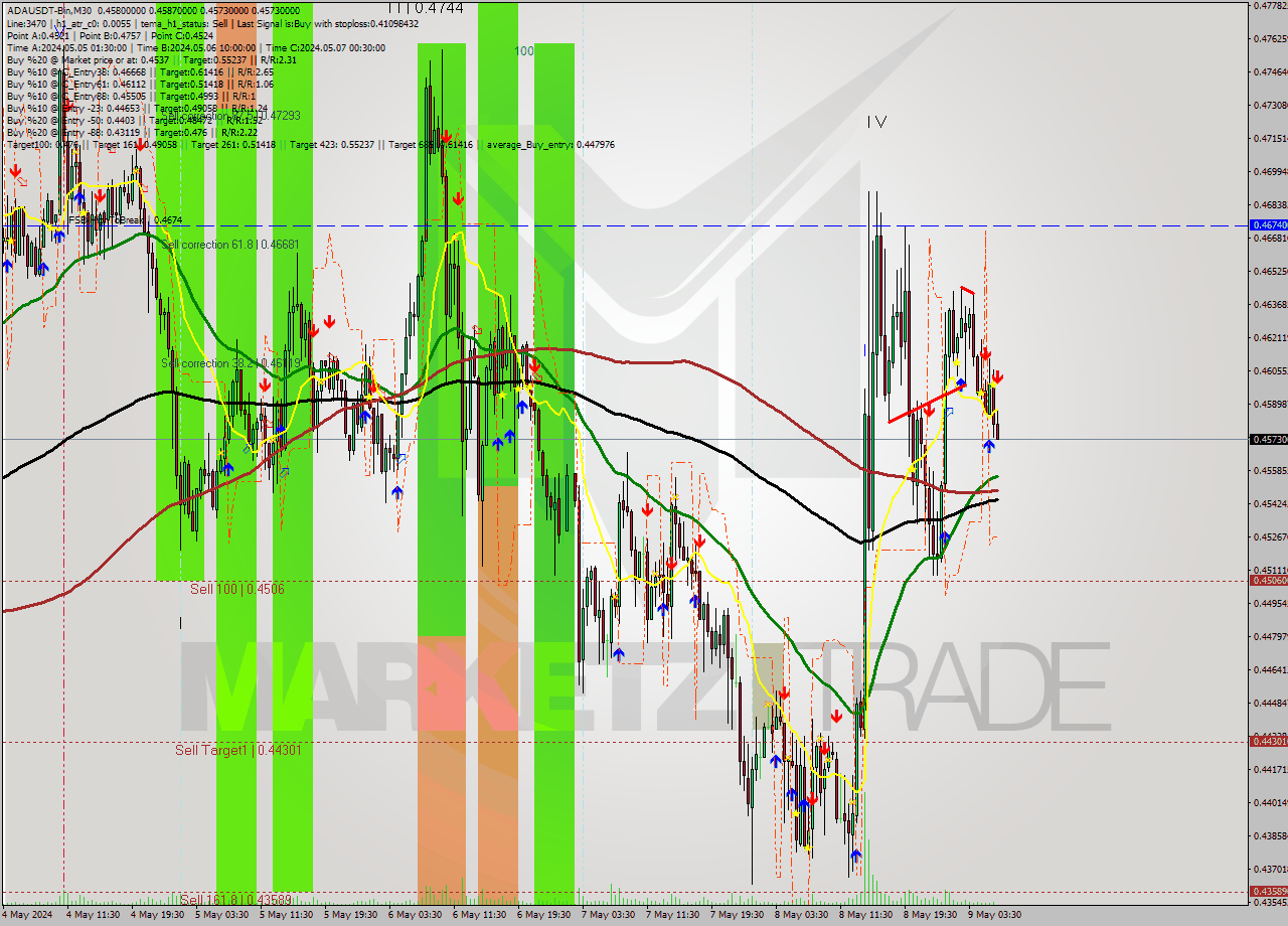 ADAUSDT-Bin M30 Signal