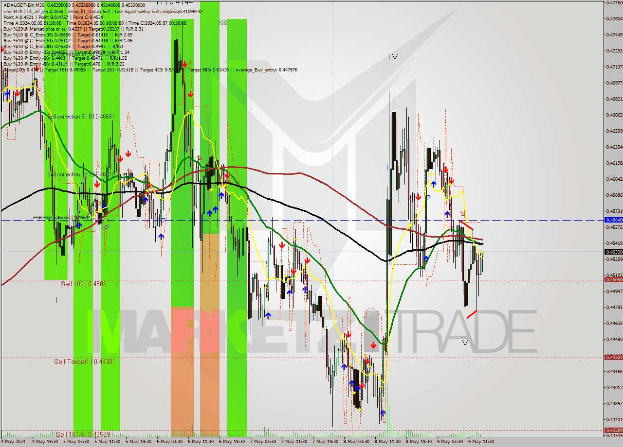 ADAUSDT-Bin M30 Signal