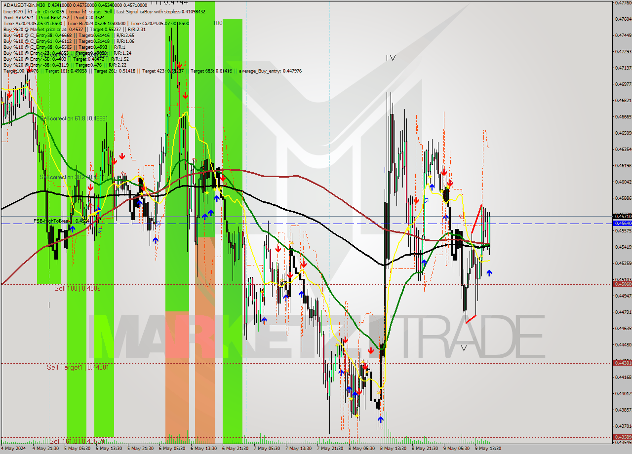 ADAUSDT-Bin M30 Signal
