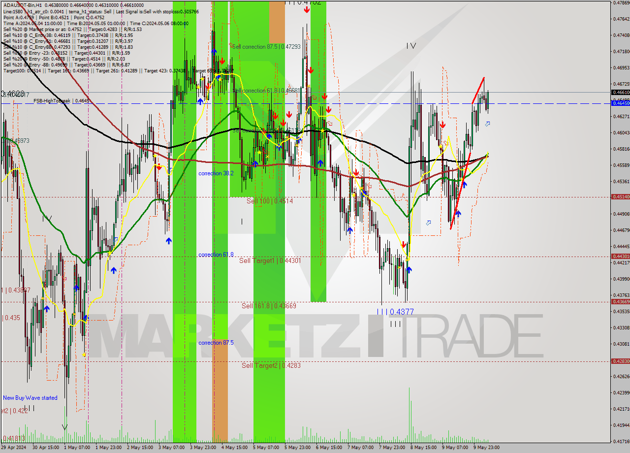 ADAUSDT-Bin MultiTimeframe analysis at date 2024.05.10 09:52