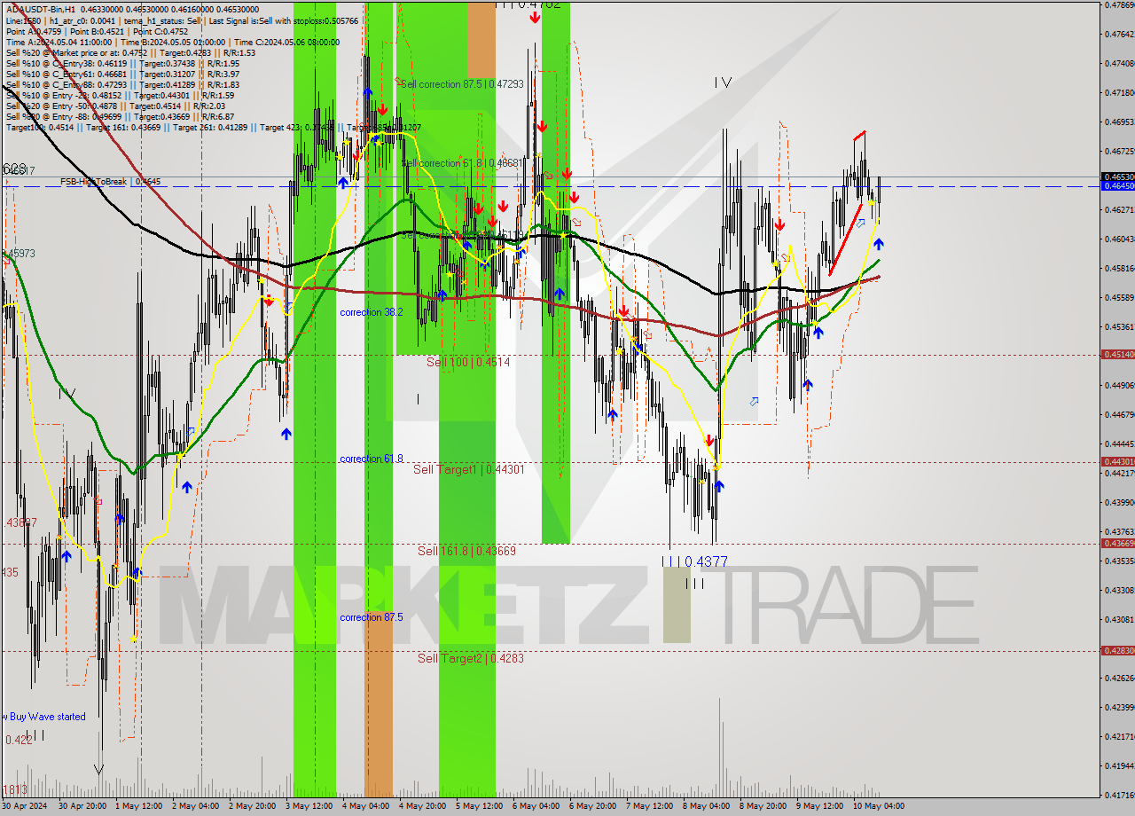 ADAUSDT-Bin MultiTimeframe analysis at date 2024.05.10 14:52