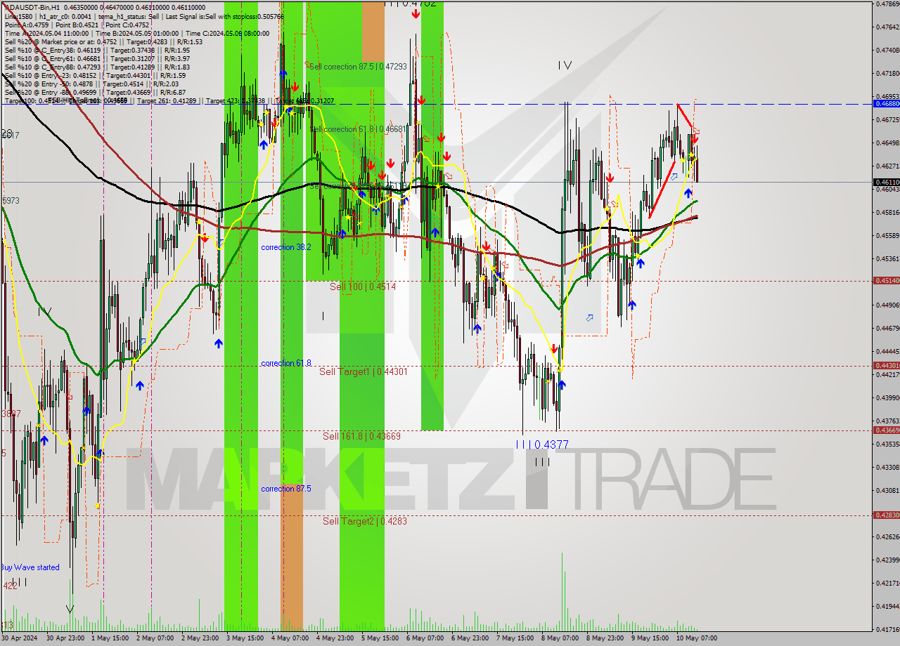 ADAUSDT-Bin MultiTimeframe analysis at date 2024.05.10 17:10