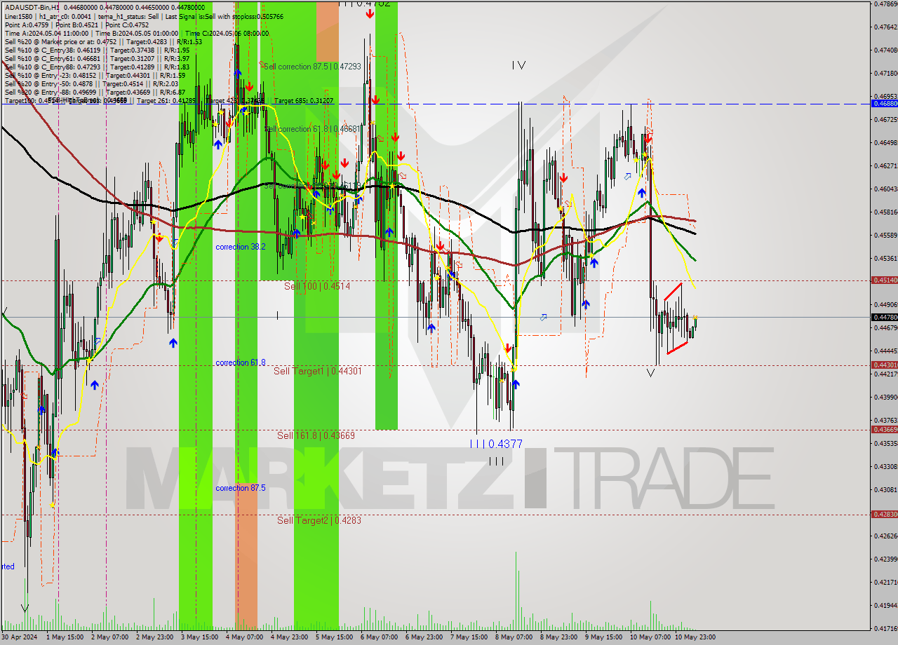 ADAUSDT-Bin MultiTimeframe analysis at date 2024.05.11 09:22