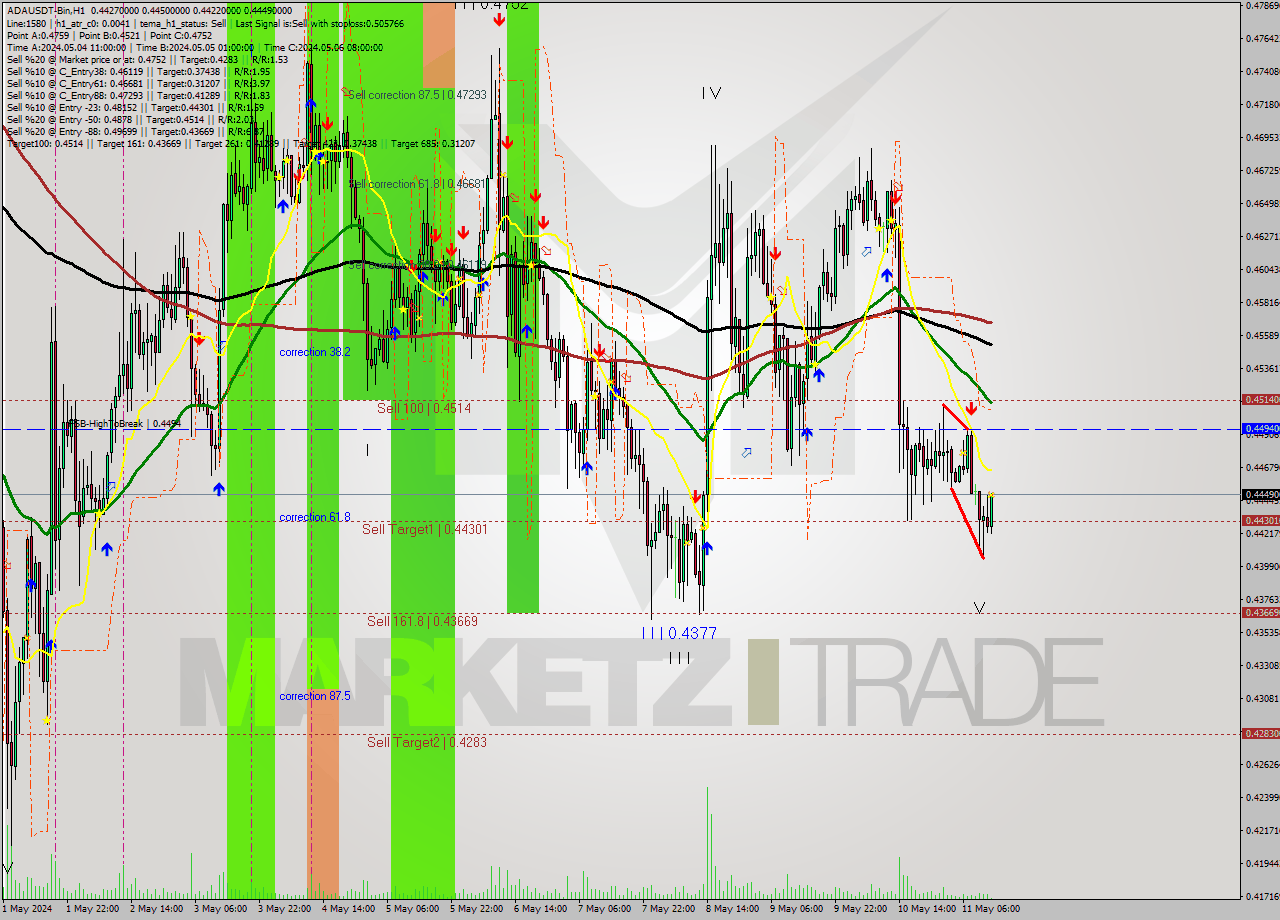 ADAUSDT-Bin MultiTimeframe analysis at date 2024.05.11 16:10