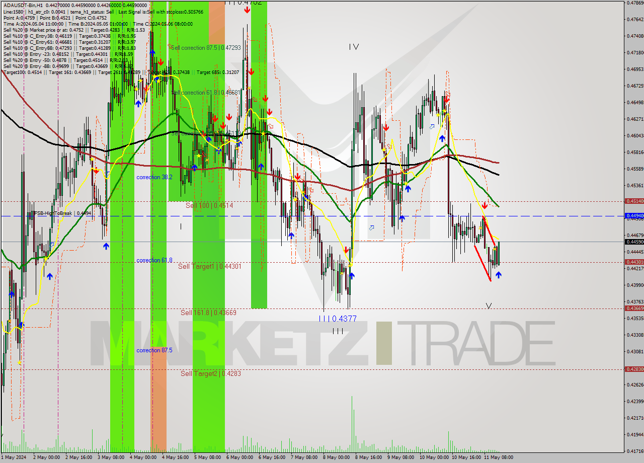 ADAUSDT-Bin MultiTimeframe analysis at date 2024.05.11 18:16