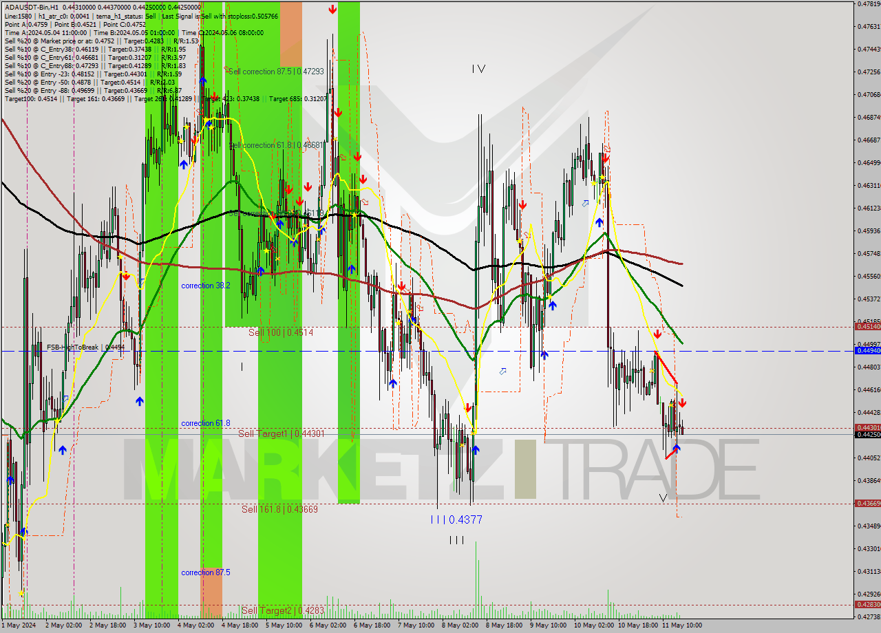 ADAUSDT-Bin MultiTimeframe analysis at date 2024.05.11 20:02