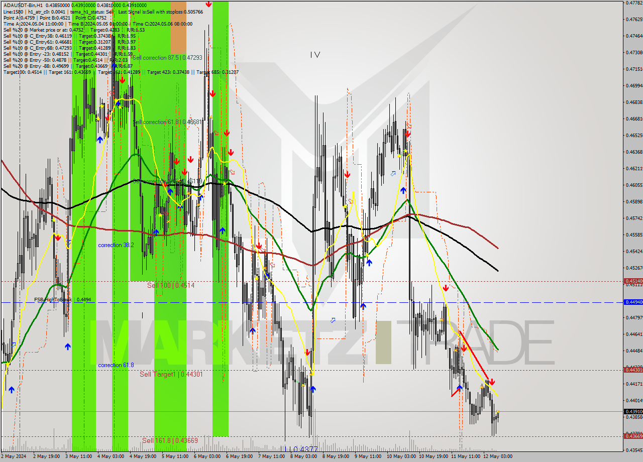 ADAUSDT-Bin MultiTimeframe analysis at date 2024.05.12 13:05