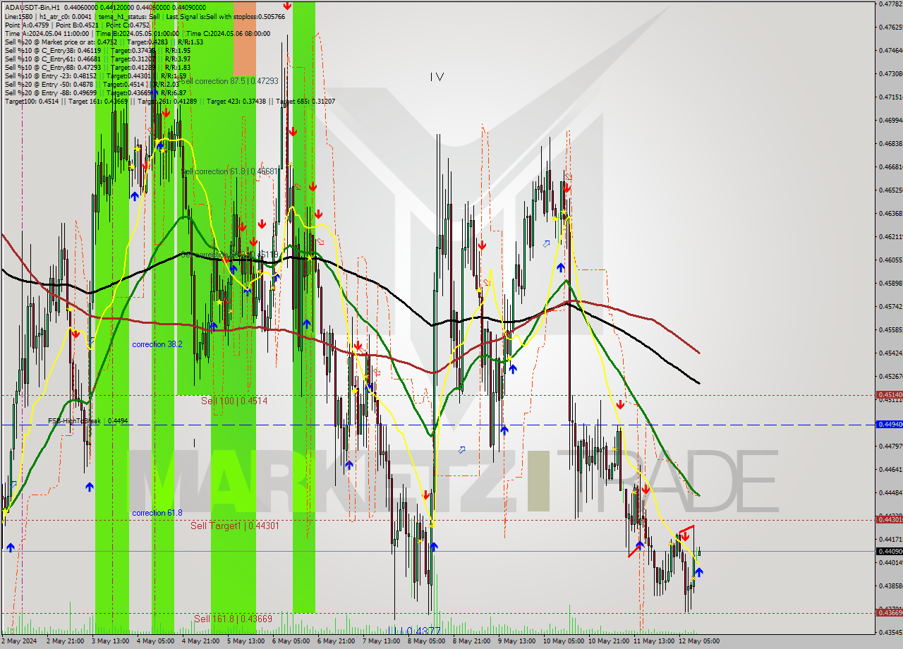 ADAUSDT-Bin MultiTimeframe analysis at date 2024.05.12 15:00