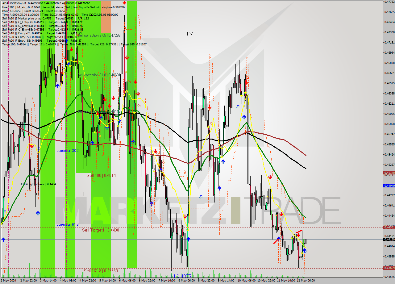 ADAUSDT-Bin MultiTimeframe analysis at date 2024.05.12 16:19