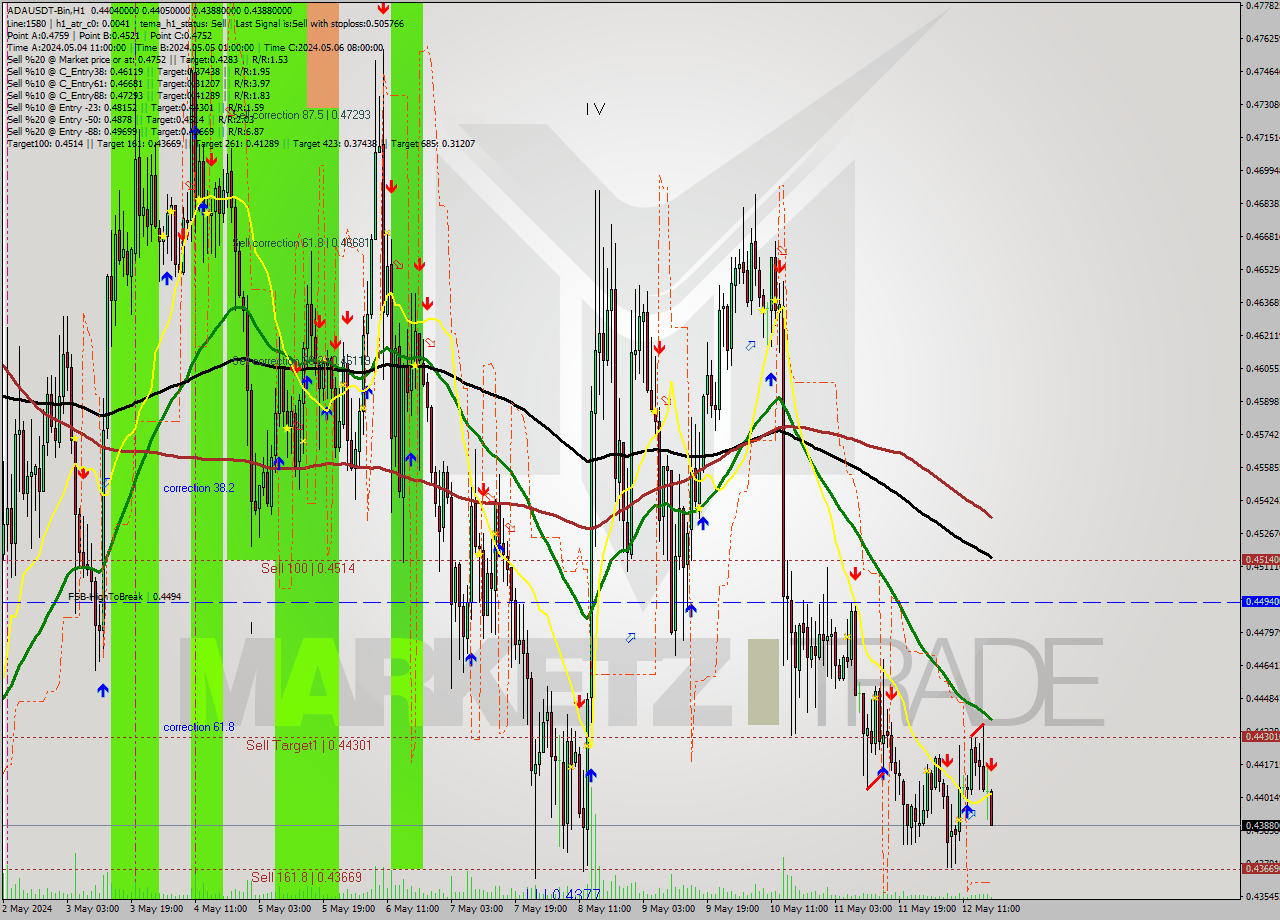 ADAUSDT-Bin MultiTimeframe analysis at date 2024.05.12 21:27