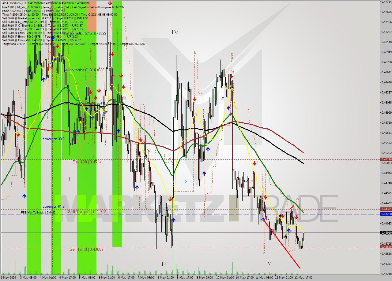 ADAUSDT-Bin MultiTimeframe analysis at date 2024.05.13 03:12