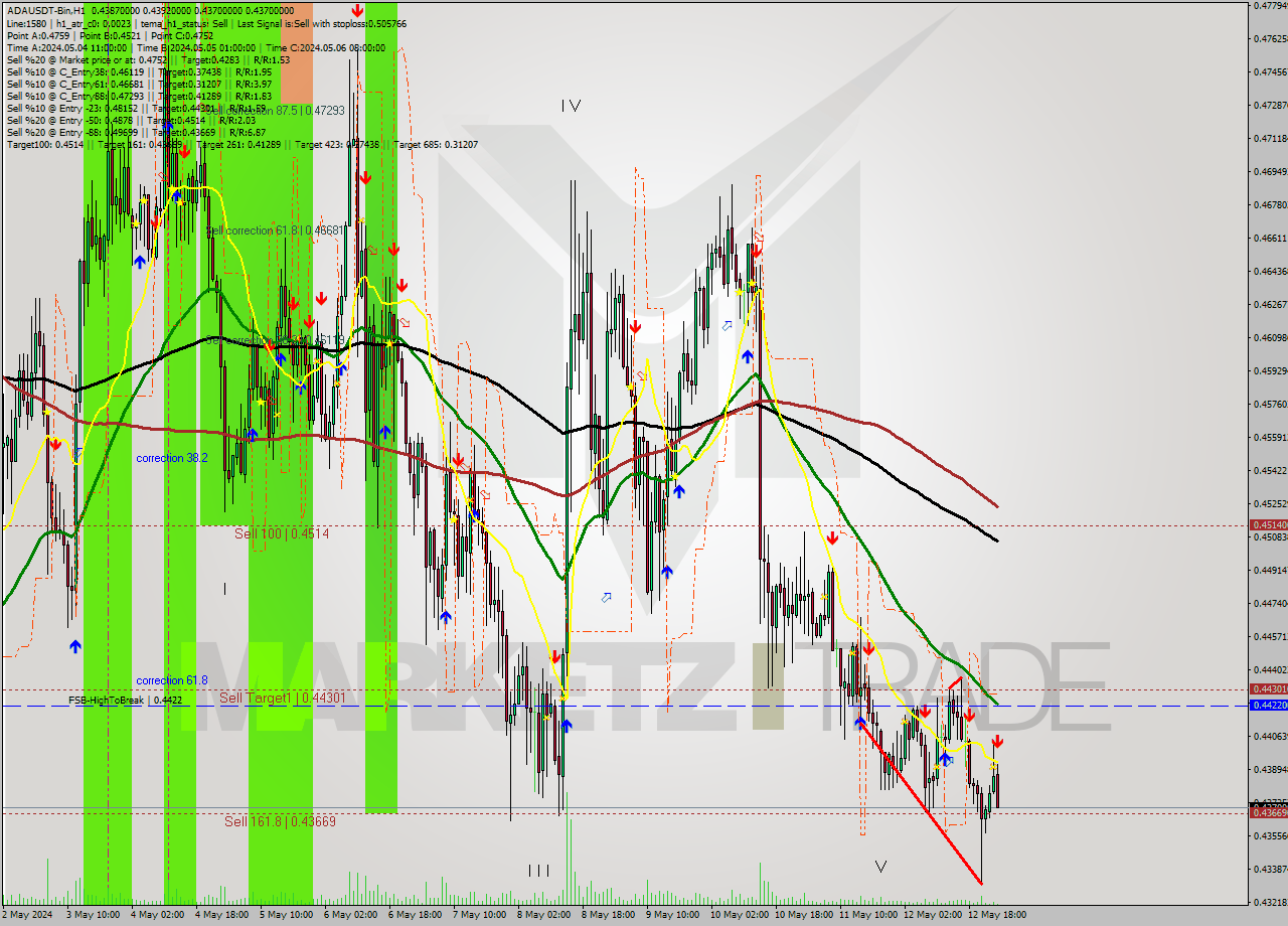 ADAUSDT-Bin MultiTimeframe analysis at date 2024.05.13 04:14