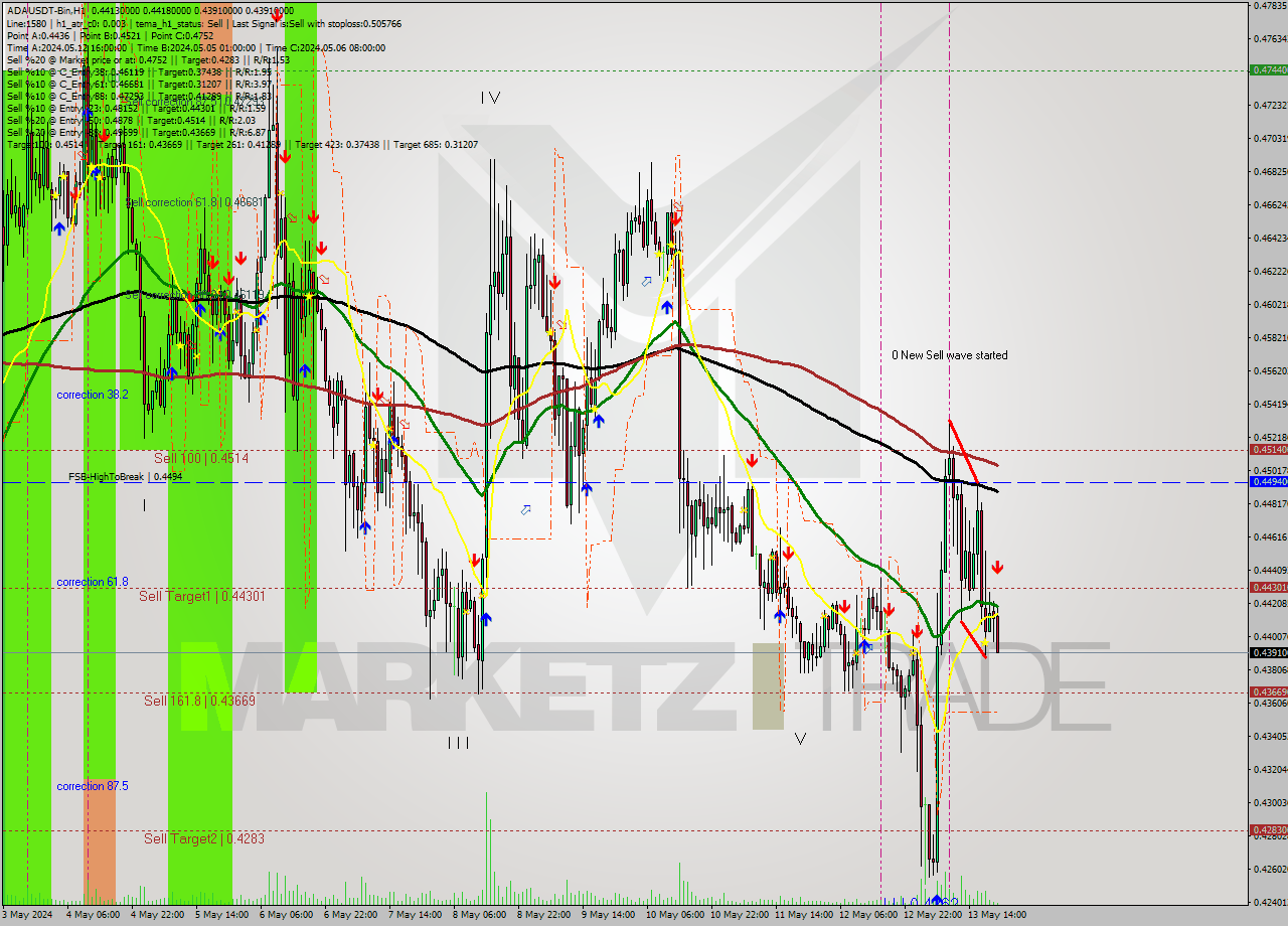 ADAUSDT-Bin MultiTimeframe analysis at date 2024.05.14 00:51